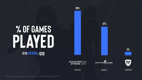 csgo population|do people still play csgo.